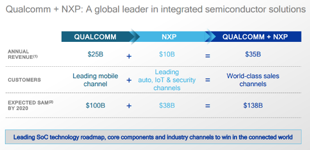 クアルコム、NXPセミコンダクターズを470億ドルで買収へ