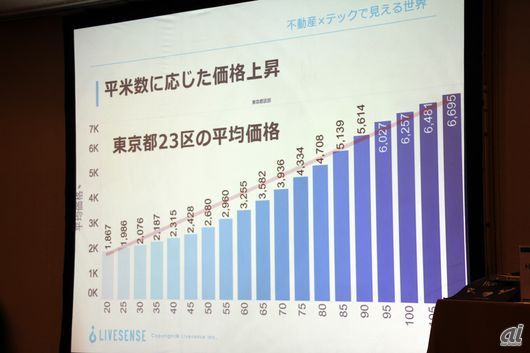 IESHILで算出された東京都23区の平米数に応じた価格上昇推移