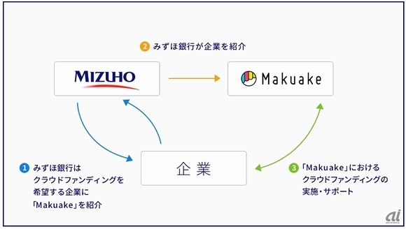 みずほ銀行とクラウドファンディングサービス「Makuake」が連携