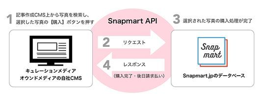 「Snapmart API」