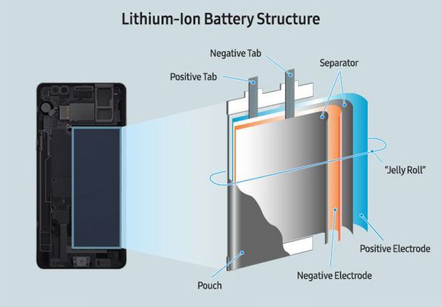 　サムスンは、リチウムイオンバッテリの内部構造を示しながら問題を説明した。