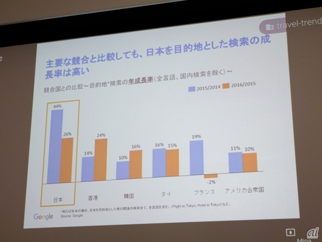 主要な競合国と日本を年成長率で比較したグラフ。高い成長率が見て取れる