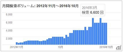 台湾Google「日本 租車」（日本語訳:「日本レンタカー」）検索数推移