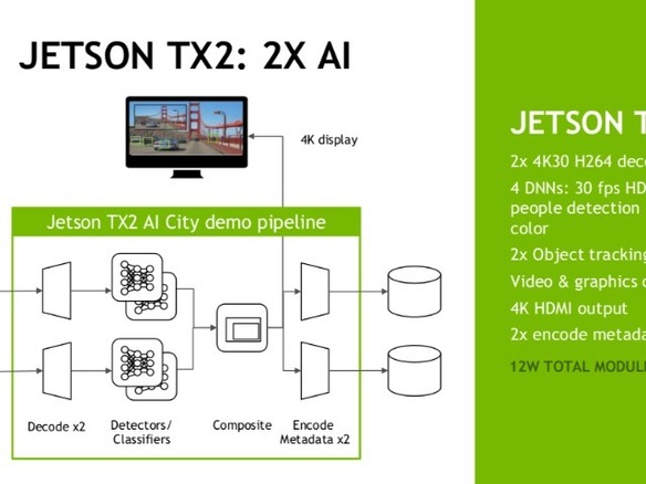NVIDIA、Pascal搭載で性能2倍の「Jetson TX2」--組み込みAIを促進