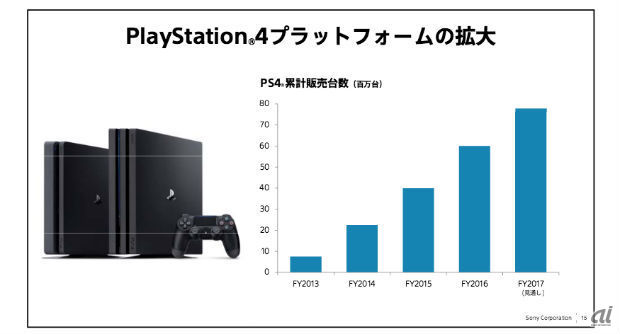 PlayStation 4プラットフォームの拡大
