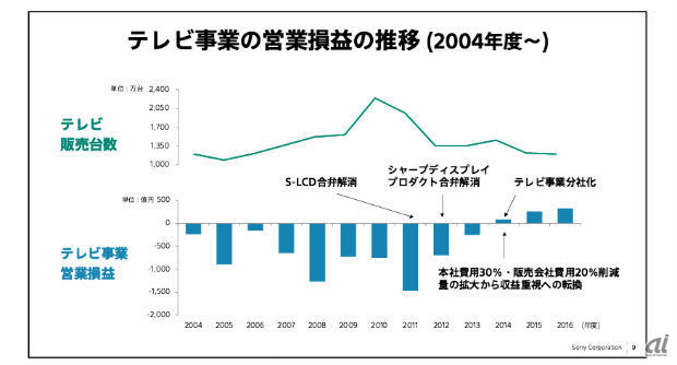 テレビ事業の営業損益の推移（2014年度〜）