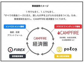 クラウドファンディング「CAMPFIRE」が6億円を調達