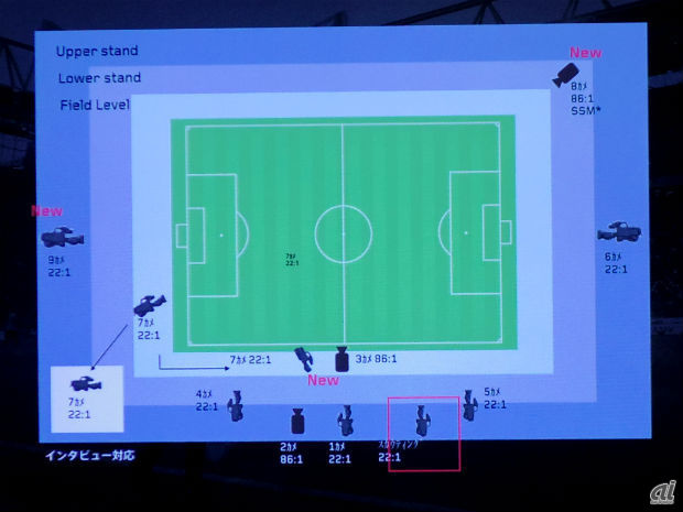 　こちらが通常のJ1リーグの配信で使用している9カメラの配置図。「9カメラ体制がサッカーをきちんと見せられる仕様だと思っており、これがベース。サンデー・Jプライムは、より多くのアングルを見せられるカメラの台数を用意することで、さらなる臨場感を伝えられるプレミアムな仕様」（DAZN制作本部長の水野重理氏）と位置付けている。