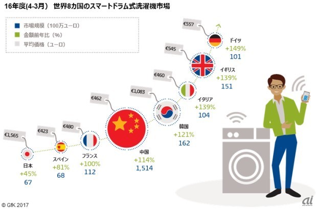 2016年度世界8カ国のスマートドラム式洗濯機市場