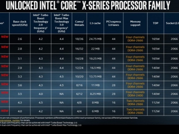 インテル、12～18コアの「Core i9 X」シリーズの仕様を発表