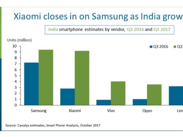 インドが世界2位のスマートフォン市場に、米国抜く--Canalys