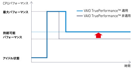 VAIO TruePerformanceのコンセプト図