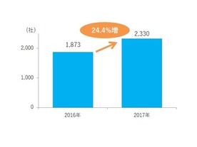 2017年のPC動画広告出稿社数は約24％増、出稿量トップはアマゾンジャパン--VRI調査
