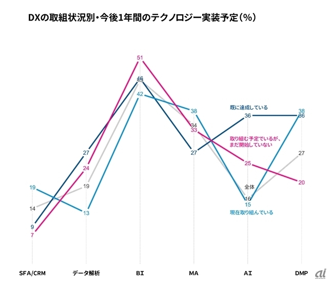 図2：電通デジタル委託 Forrester Consulting社 ソートリーダシップ報告書2017年8月「日本におけるデジタルトランスフォーメーションおよびデジタルマーケティングに関する実態調査（2017年度）」を基に作成