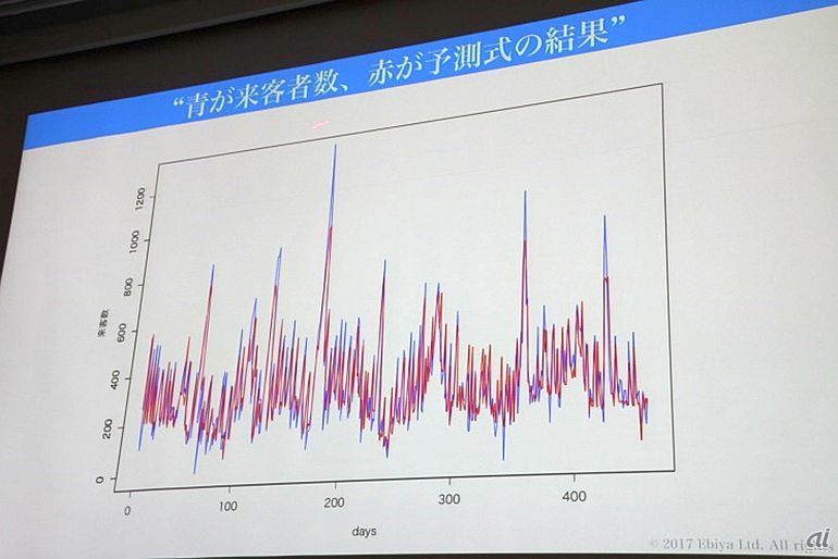 来客予測（赤）と来客者数（青）の比較。相関係数0.902は日本一の精度と言われているという