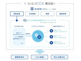 TATERU、AI活用で宿泊料金を設定--宿泊管理システム「bnb BOOK」共同開発へ