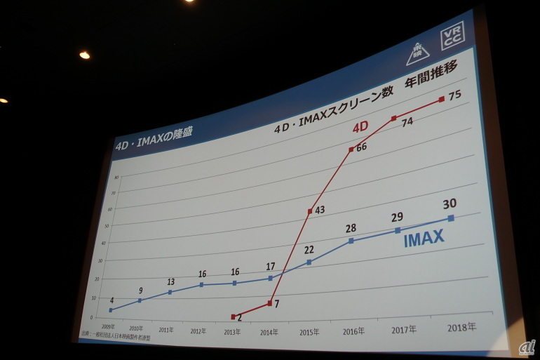 4D・IMAXの隆盛