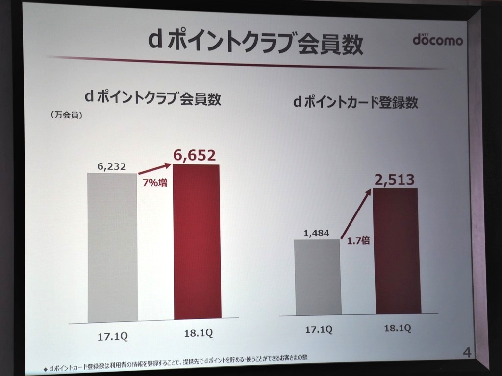 NTTドコモが新たな事業基盤の軸とする「dポイントクラブ」の会員数は前年同期比7%増の6652万。dポイントの利用も拡大している