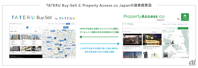 不動産ポータルサイト「TATERU Buy-Sell」と「Property Access.co Japan」の連携概念図