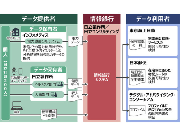 日立、日本郵便、DACなど6社、個人データ活用に向けた「情報銀行」の実証実験