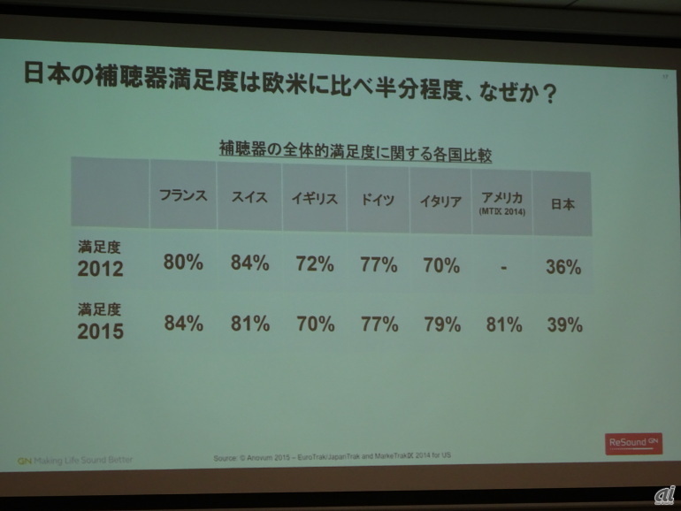 補聴器の使用満足度が低い日本