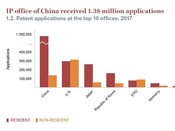 2017年の特許出願数は約317万件、中国がシェア4割超でトップ--2位米国、3位日本