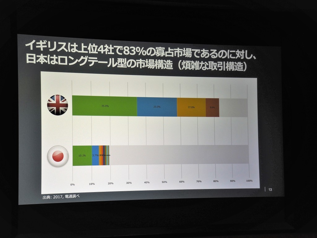 日本はイギリスなどと比べOOHの媒体社が非常に多いため、空き枠を確認すること自体非常に手間がかかることが問題だという