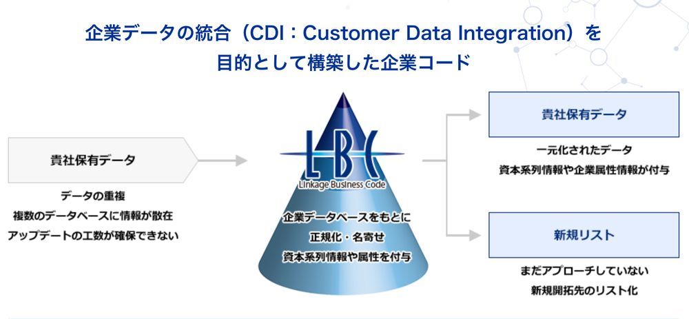 企業データベース「LBC」
