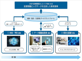 東京大学とソフトバンク、健康・医療情報データプラットフォームを共同研究