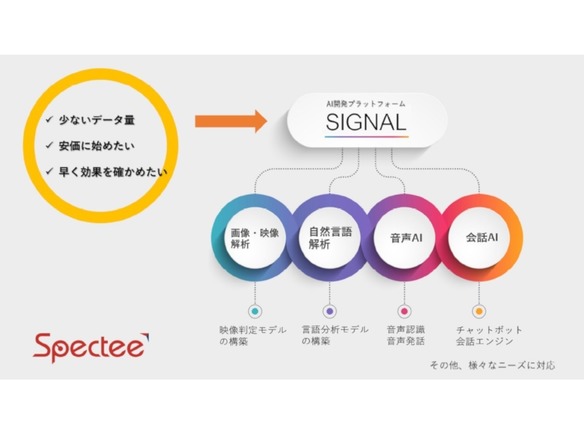 Spectee、AI開発プラットフォーム「SIGNAL」を公開--画像解析や音声認識に対応