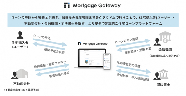 「Mortgage Gateway（ver.1.0）」とは
