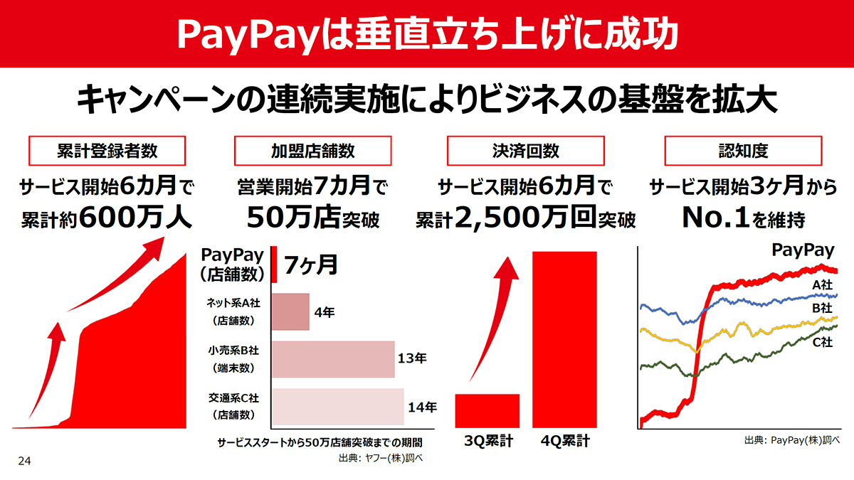 PayPayはサービス開始後半年で累計登録者数が666万人を超えるほどの急成長を果たした