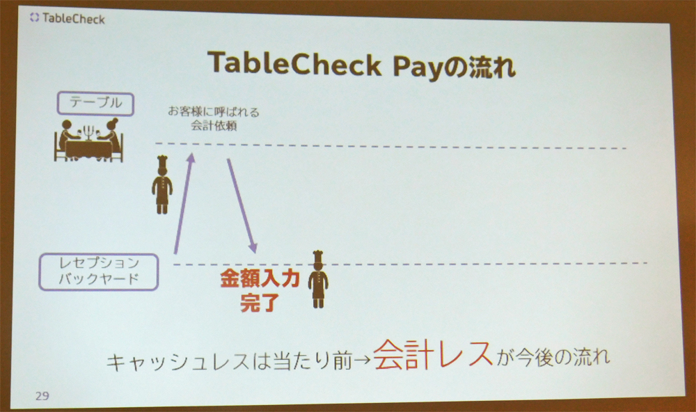 クレジットカード決済とTableCheck Payのサービスの違い