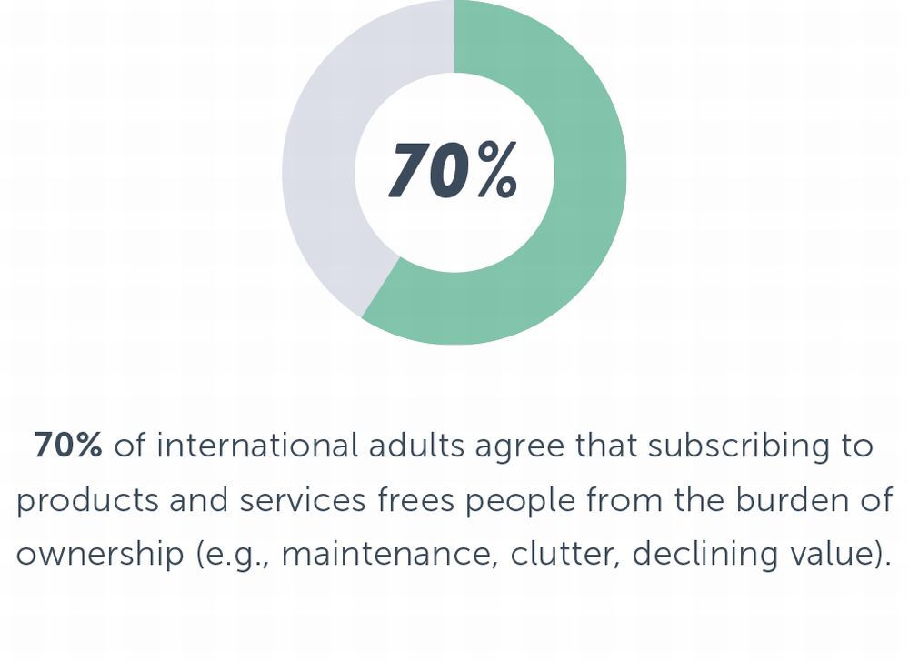 70％が、人々は製品やサービスのサブスクリプションによって所有の負担から解放されると考えている