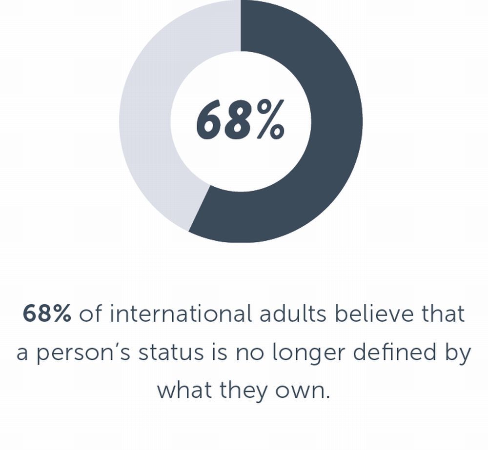 68％が、人のステータスはもはや所有物によって定義されないと思うと回答