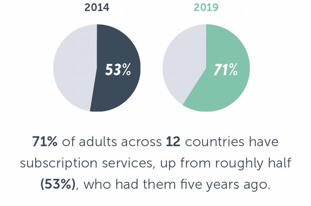 71％がサブスクリプションサービスを利用している。2014年の調査では53％だった