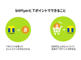 対象店舗でビットコイン決済するとTポイントを付与--bitFlyerとTポイントが業務提携