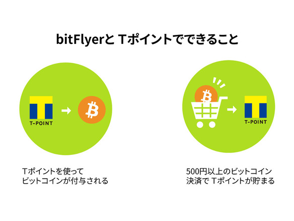 対象店舗でビットコイン決済するとTポイントを付与--bitFlyerとTポイントが業務提携
