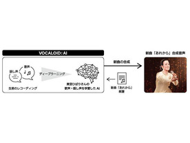 ヤマハ、「VOCALOID:AI」で美空ひばりの歌声を再現--NHKで新曲ライブを放送予定