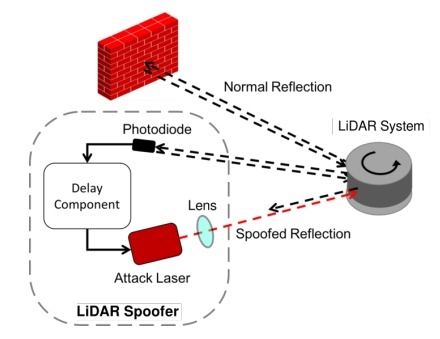 あるパターンのレーザー光線をLiDARの受光部に照射（出典：ミシガン大学）