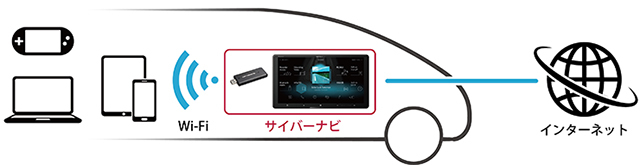 車内向けインターネット接続サービス「docomo in Car Connect」に対応