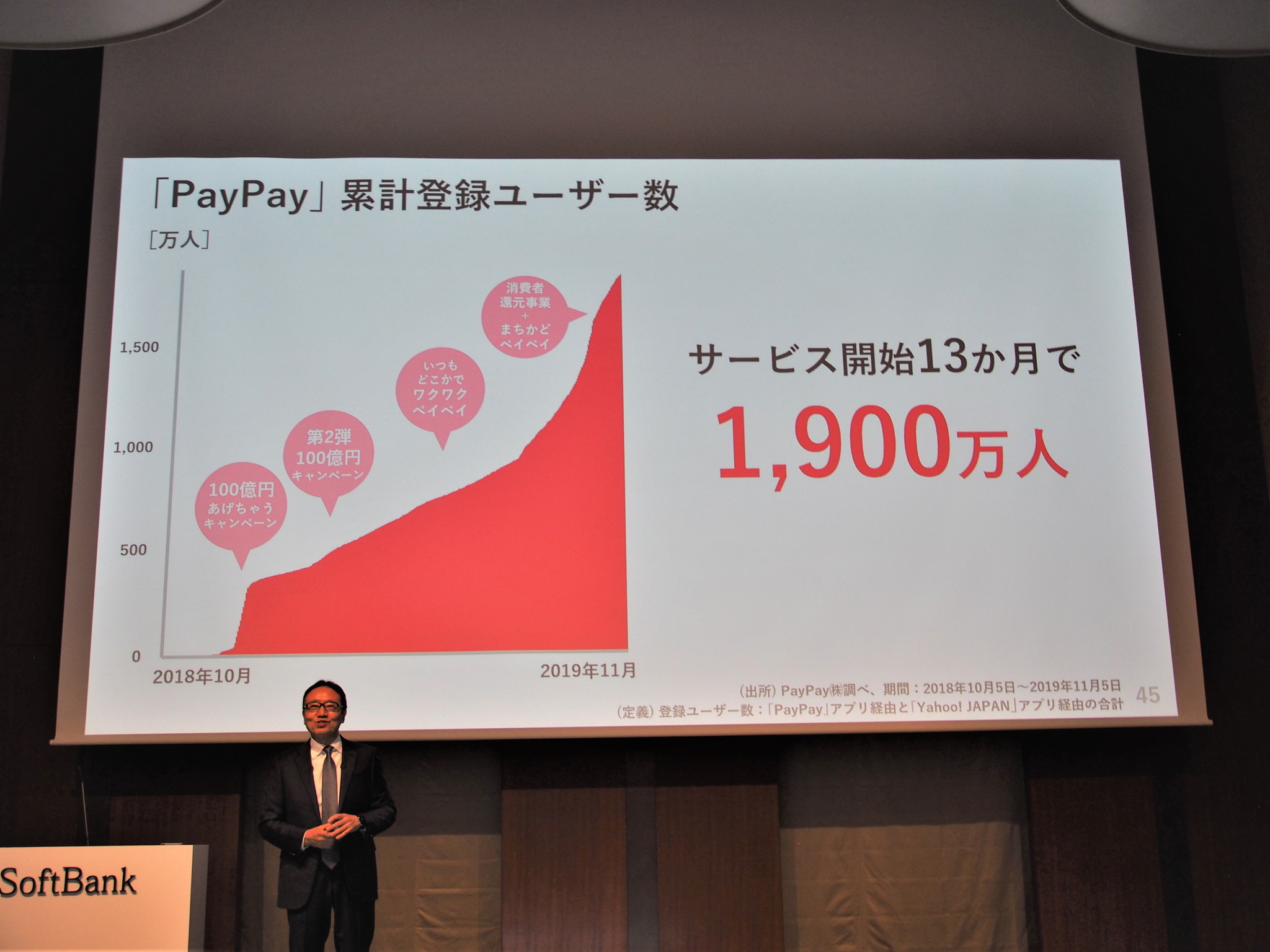 QRコード決済の「PayPay」は累計登録ユーザー数が1900万人にまで拡大。消費増税によるポイント還元を見越してか登録者が急増しているとのことだ