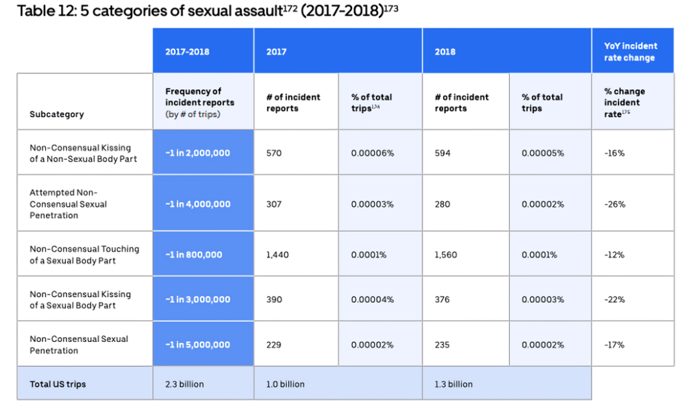性的暴行のカテゴリ別の件数