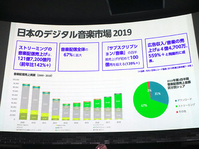日本のデジタル音楽市場2019