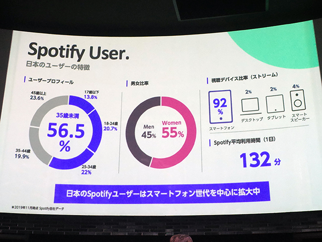 日本のSpotifyユーザーの特徴