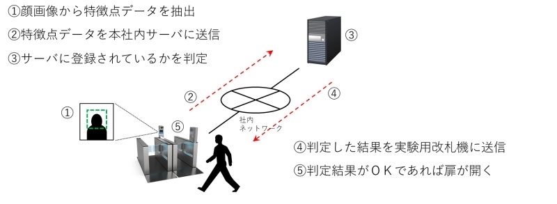 顔認証処理の流れ（出典：Osaka Metro）