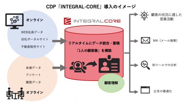 CDP「INTEGRAL-CORE」の導入イメージ