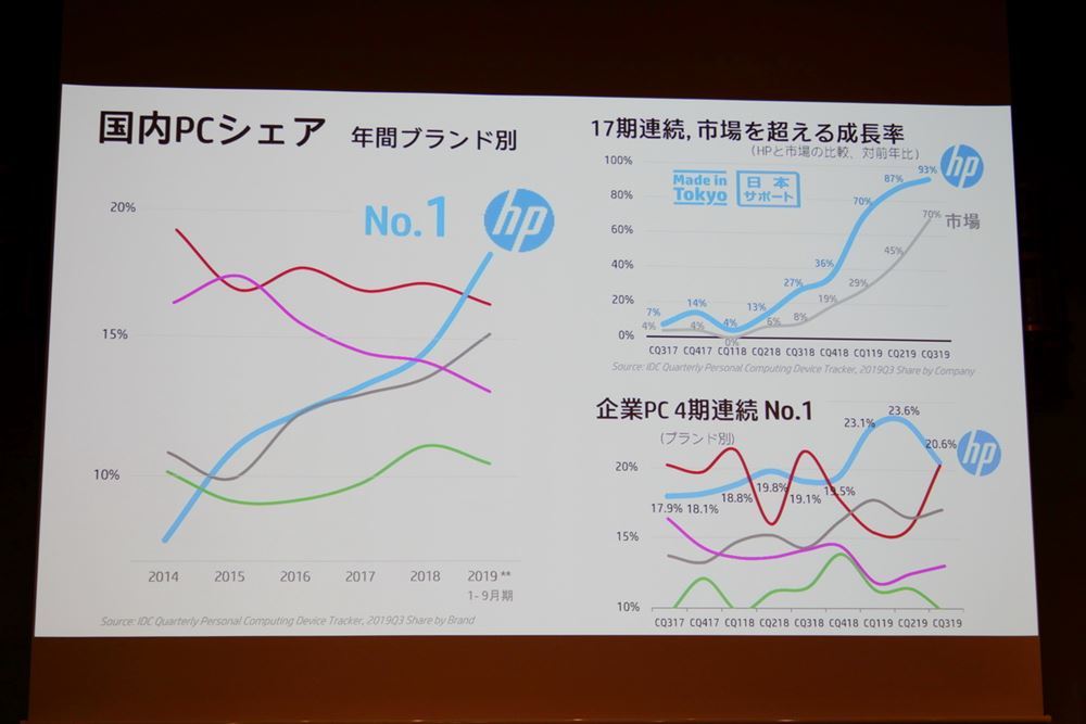 日本では、年間のブランド別国内PCシェアで初めてNo.1を獲得、17期連続で市場を超える成長率を達成、企業向けPCは4期連続でNo1を獲得するなど堅調に推移