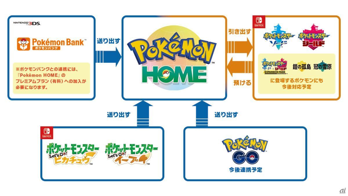 Pokemon HOMEとソフトの連携