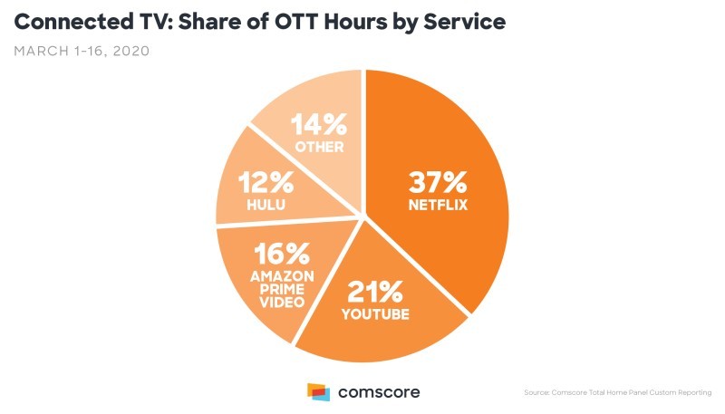視聴時間ベースの市場シェア（出典：Comscore）